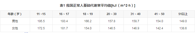 怎么计算基础代谢率？在线男性/女性基础代谢率计算公式(图1)