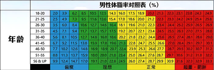 男性体脂率怎么计算公式？正常男性体脂率标准对照表(图1)