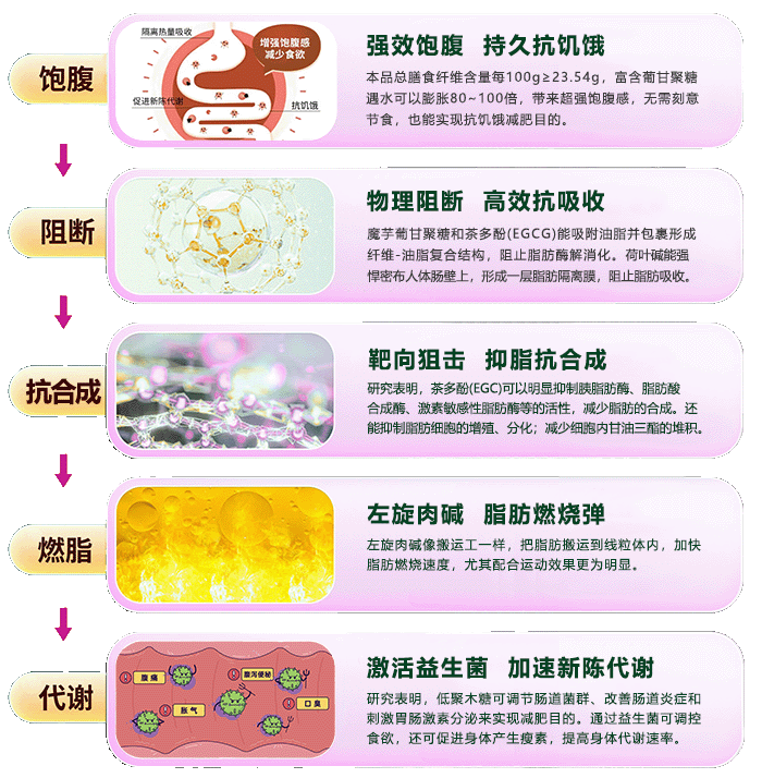 左旋肉碱荷叶胶囊的减肥原理和配方详解(图1)