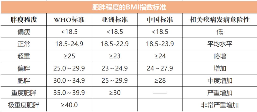 中国最新肥胖标准BMI：超重与肥胖判断标准及肥胖分级表(图3)