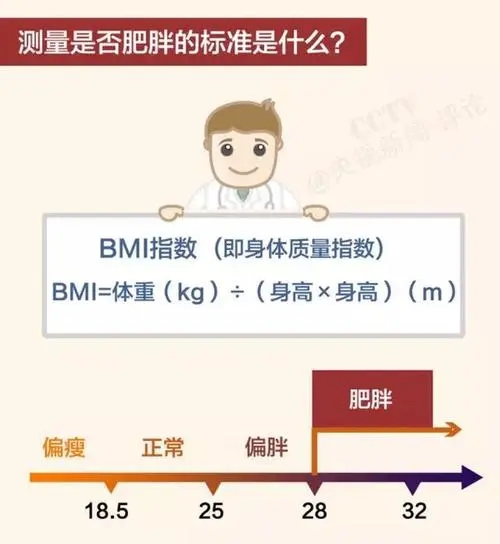 中国最新肥胖标准BMI：超重与肥胖判断标准及肥胖分级表(图1)