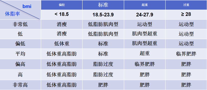 肥胖标准对照表BMI和肥胖标准计算公式-肥胖测试标准计算器(图3)