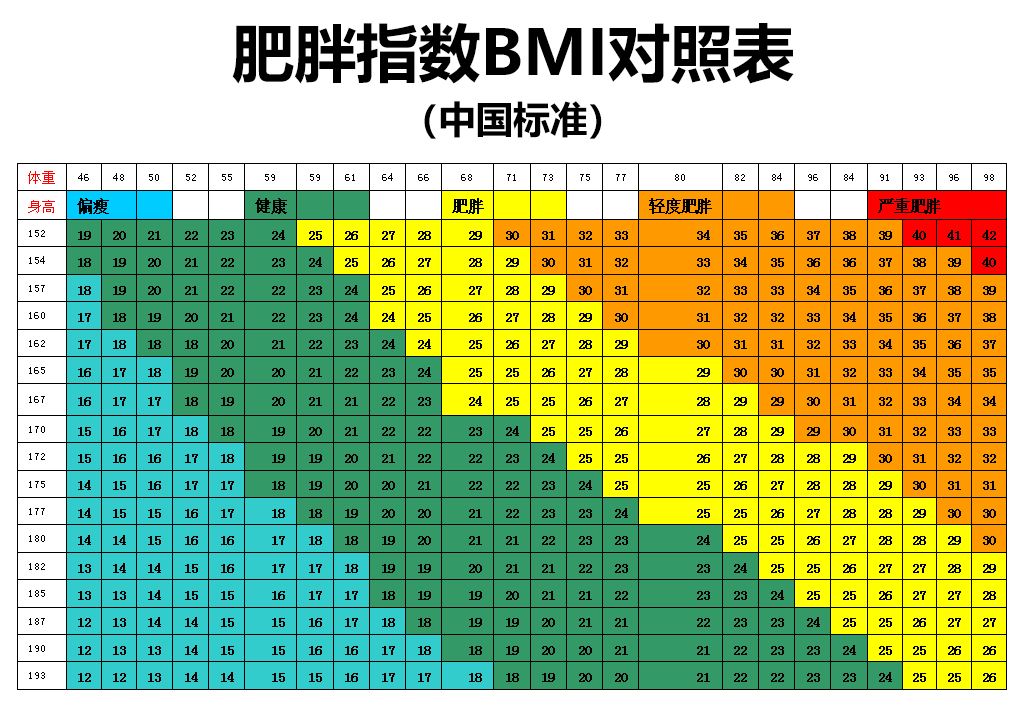 肥胖指数BMI：计算公式、标准范围与对照表详解(图2)