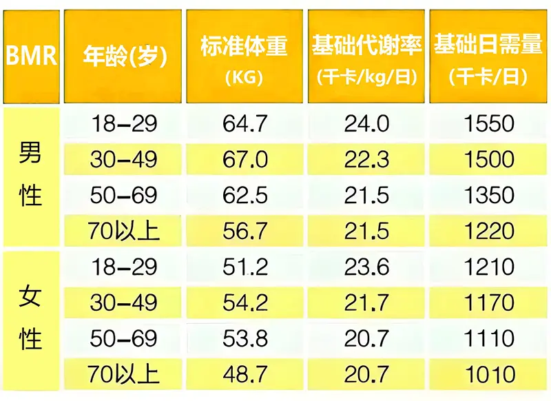 中国人正常基础代谢率平均值与年龄对照表（男性/女性）(图1)