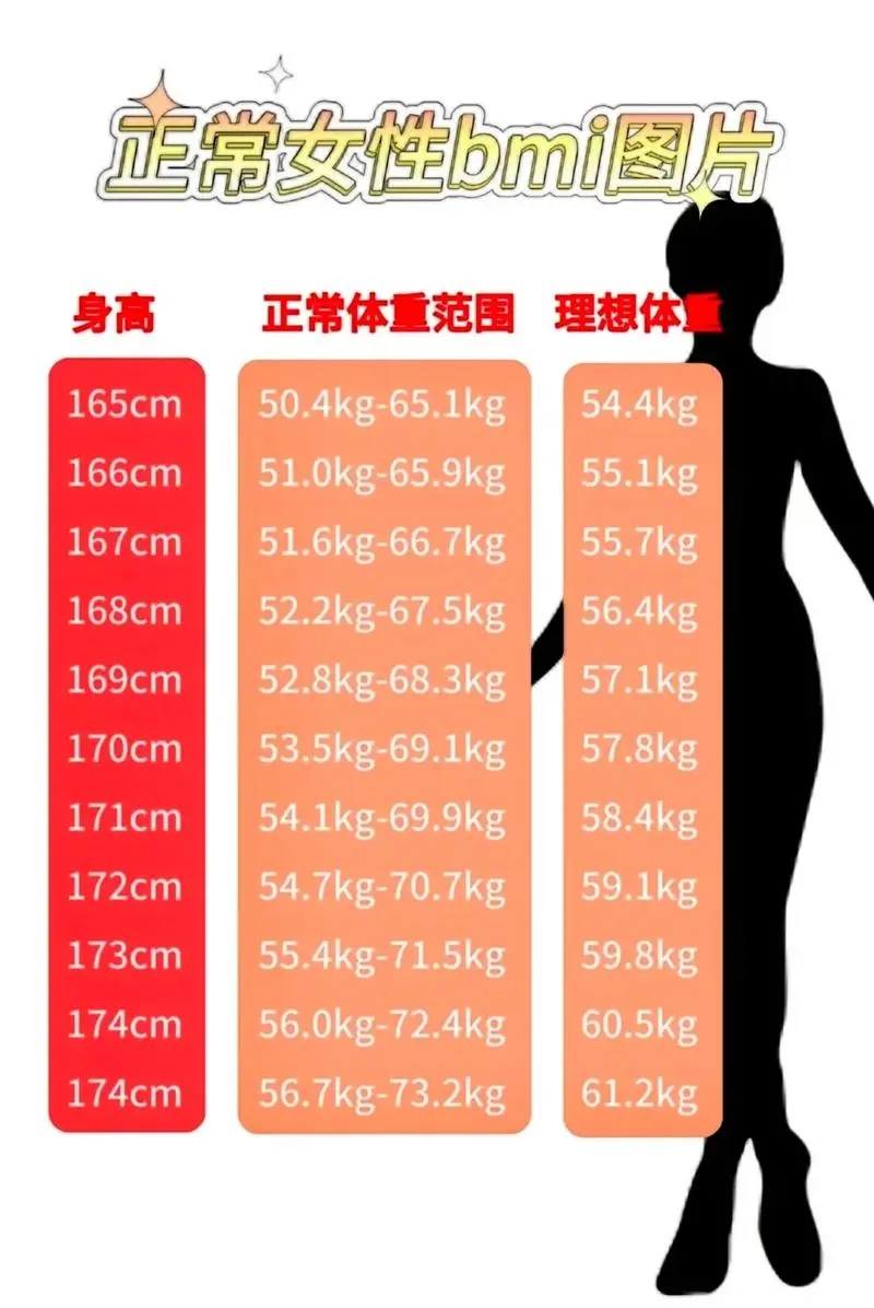 女性BMI图片对应参考讲解：直观理解健康体重范围(图1)