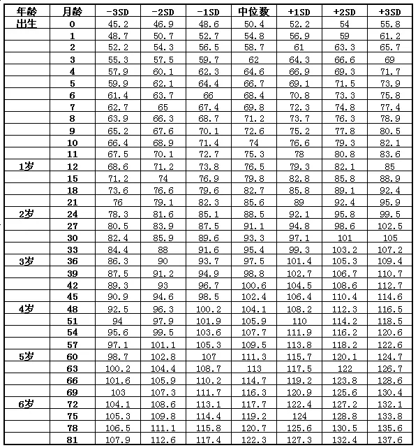 2024年最新儿童身高体重对照表,快看看你家孩子达标了吗!(图2)