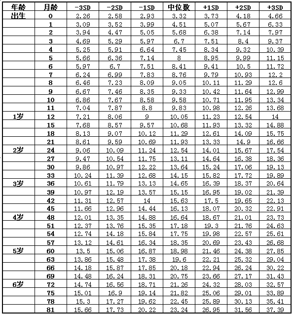 2024年最新儿童身高体重对照表,快看看你家孩子达标了吗!(图6)