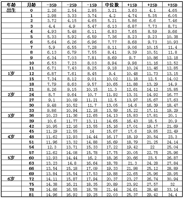 2024年最新儿童身高体重对照表,快看看你家孩子达标了吗!(图8)