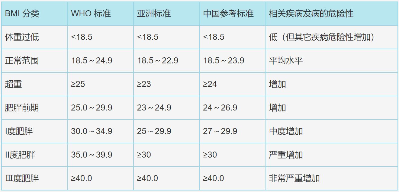 身高标准体重在衡量人体胖瘦程度的临床意义(图1)