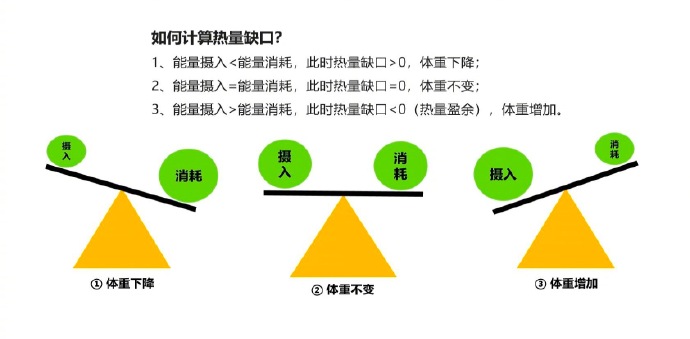 如何精准制造热量缺口：三个简单步骤(图1)