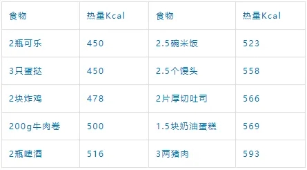 揭秘热量缺口:是大好还是小好/越大减肥越快(图4)