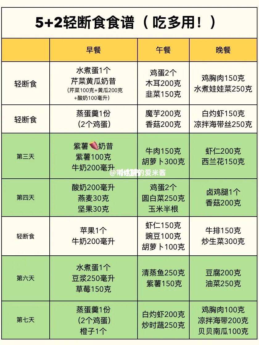 轻断食一周可以瘦多少斤？科学解析一周瘦10斤减肥食谱(图1)